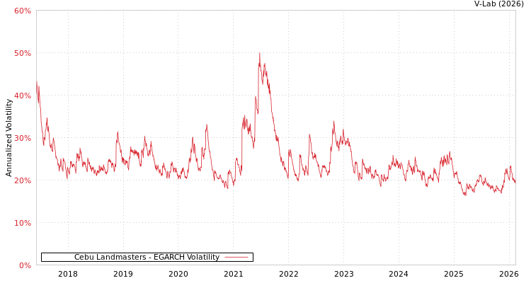 graph of Cebu Landmasters EGARCH