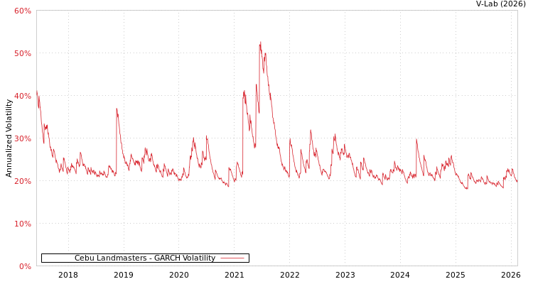 graph of Cebu Landmasters GARCH