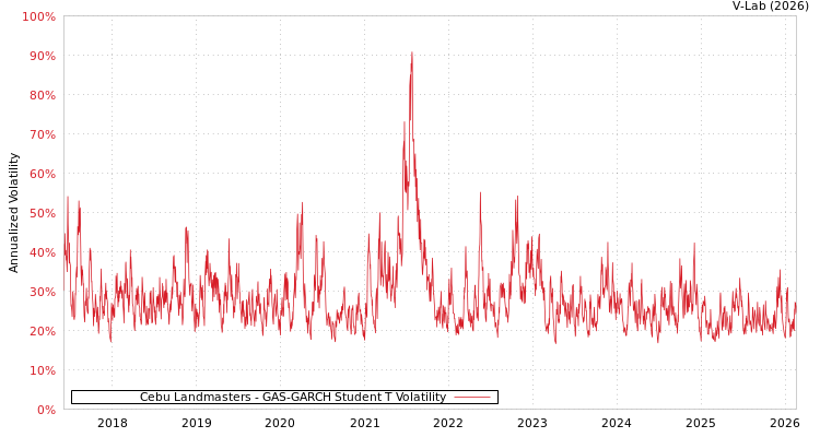 graph of Cebu Landmasters GAS-GARCH-T