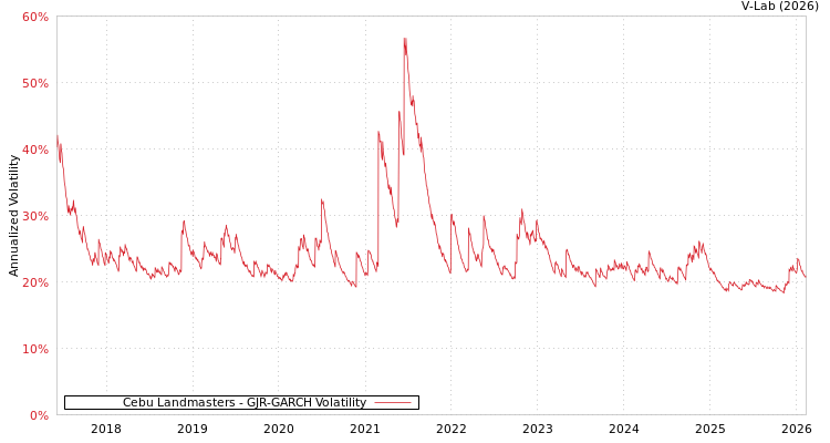graph of Cebu Landmasters GJR-GARCH