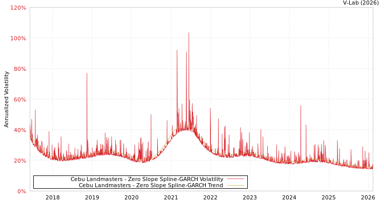 graph of Cebu Landmasters S0GARCH