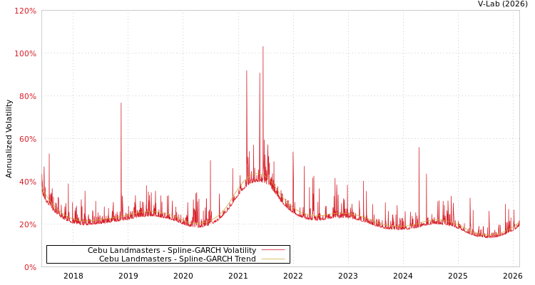 graph of Cebu Landmasters SGARCH