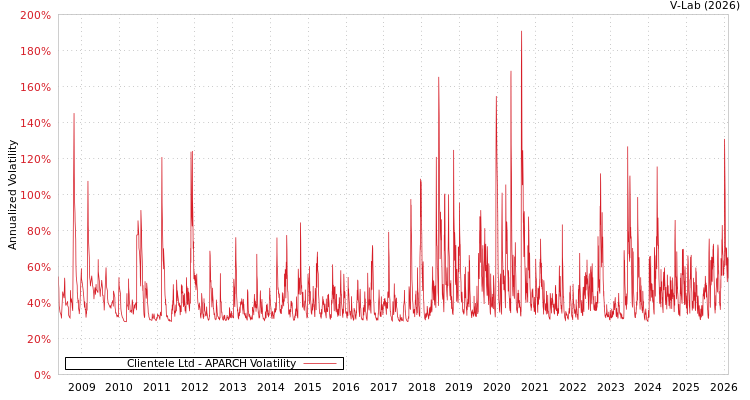 graph of Clientele Ltd APARCH
