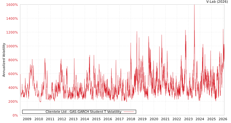 graph of Clientele Ltd GAS-GARCH-T