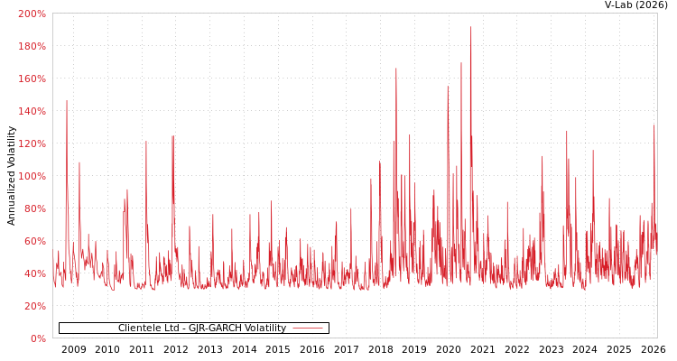 graph of Clientele Ltd GJR-GARCH