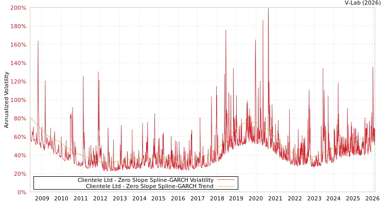 graph of Clientele Ltd S0GARCH