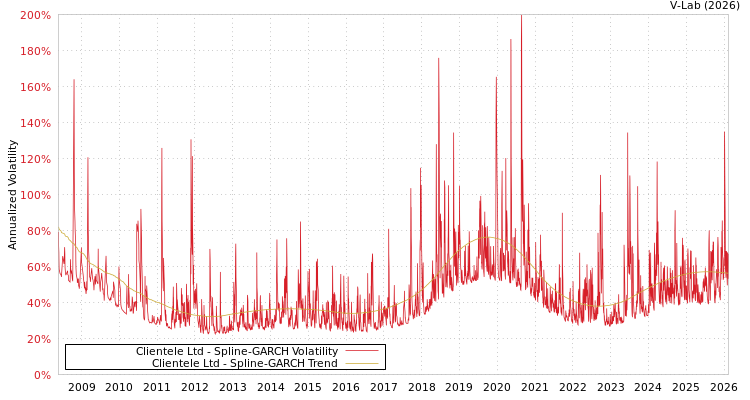 graph of Clientele Ltd SGARCH