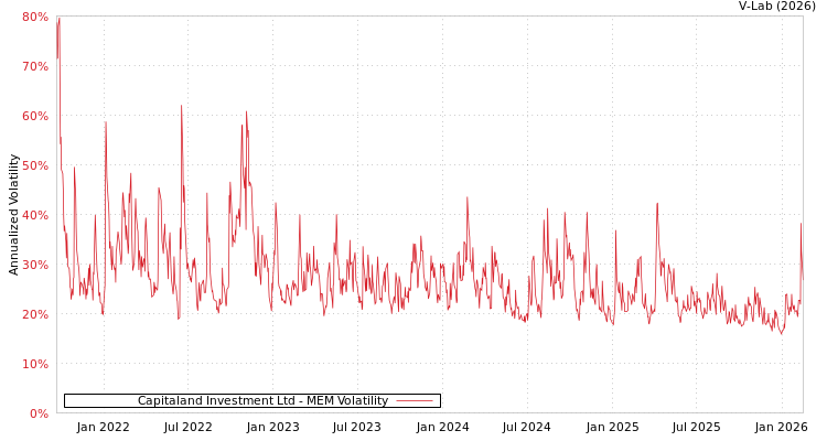 graph of Capitaland Investment Ltd MEM