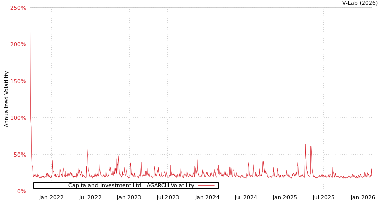 graph of Capitaland Investment Ltd AGARCH