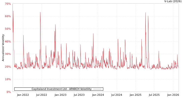 graph of Capitaland Investment Ltd APARCH