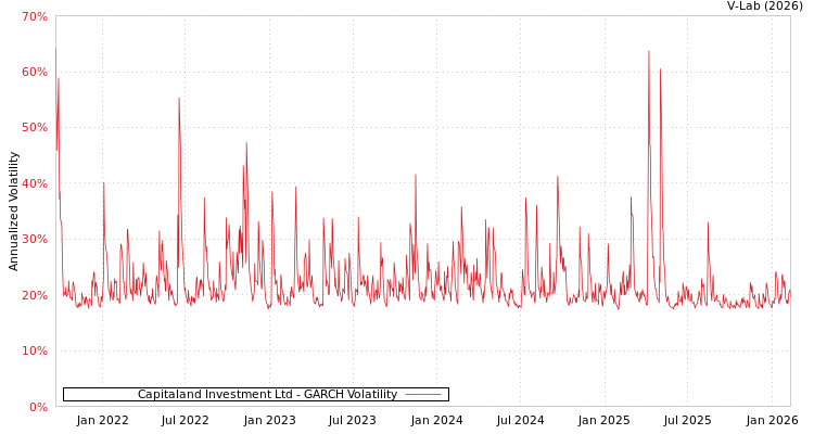 graph of Capitaland Investment Ltd GARCH