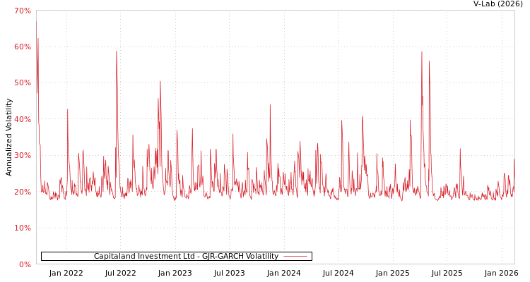 graph of Capitaland Investment Ltd GJR-GARCH