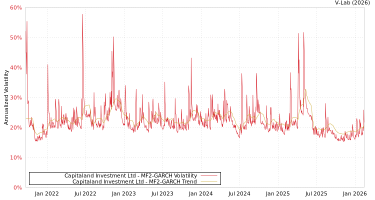 graph of Capitaland Investment Ltd MF2-GARCH