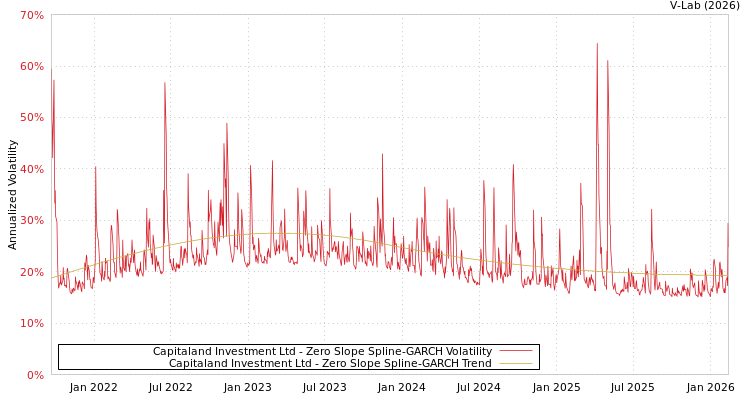 graph of Capitaland Investment Ltd S0GARCH