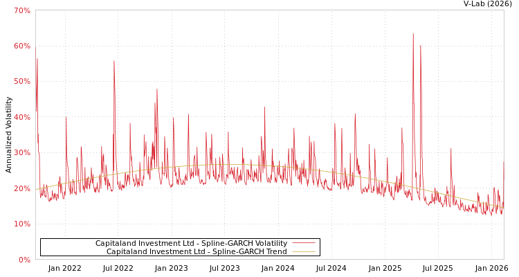 graph of Capitaland Investment Ltd SGARCH