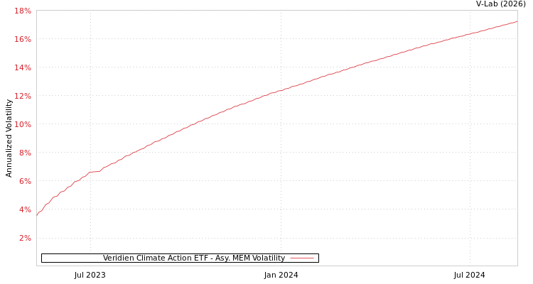 graph of Veridien Climate Action ETF AMEM