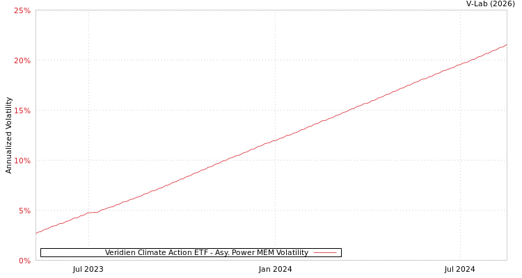 graph of Veridien Climate Action ETF APMEM