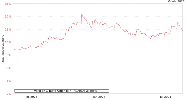 graph of Veridien Climate Action ETF AGARCH