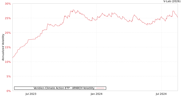 graph of Veridien Climate Action ETF APARCH