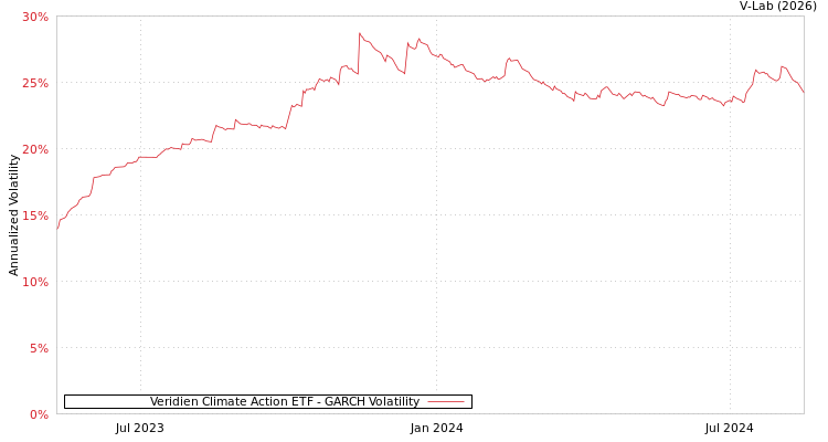 graph of Veridien Climate Action ETF GARCH