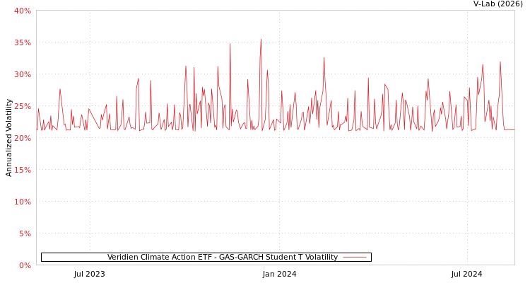 graph of Veridien Climate Action ETF GAS-GARCH-T