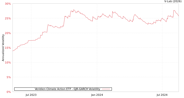 graph of Veridien Climate Action ETF GJR-GARCH