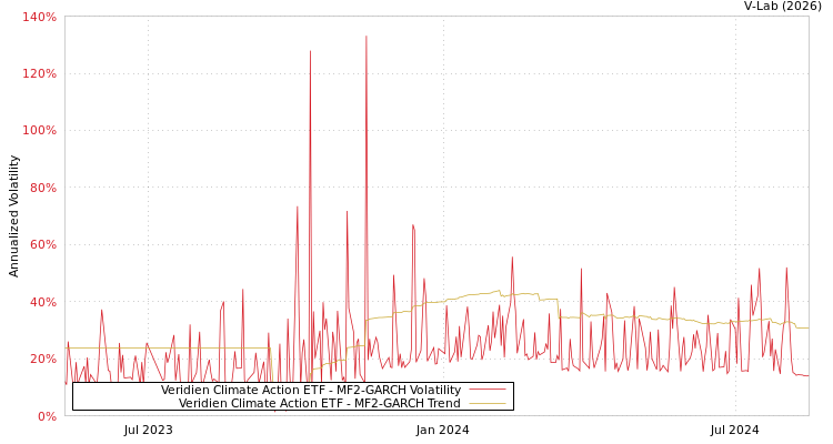 graph of Veridien Climate Action ETF MF2-GARCH