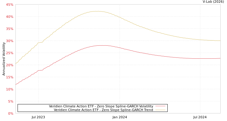 graph of Veridien Climate Action ETF S0GARCH