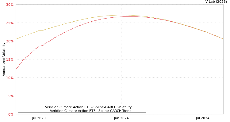 graph of Veridien Climate Action ETF SGARCH