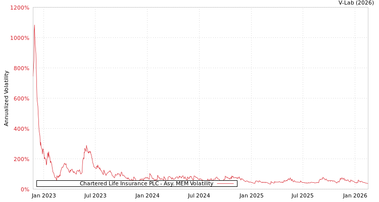 graph of Chartered Life Insurance PLC AMEM