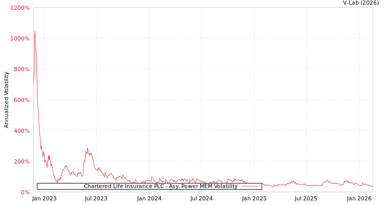 graph of Chartered Life Insurance PLC APMEM