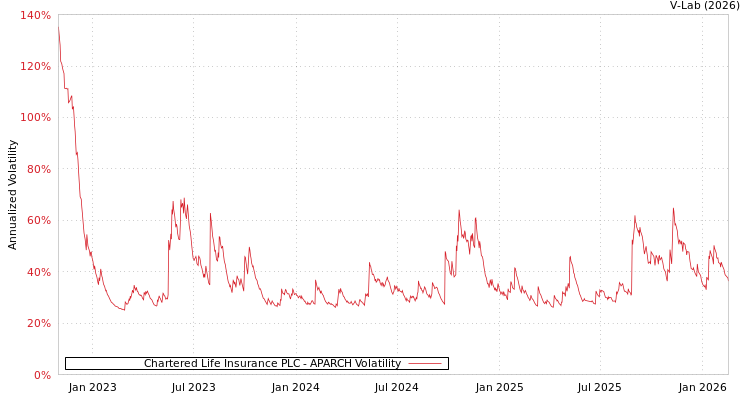 graph of Chartered Life Insurance PLC APARCH