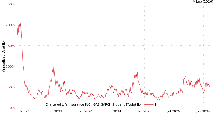 graph of Chartered Life Insurance PLC GAS-GARCH-T