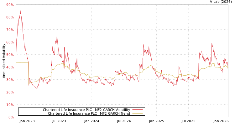 graph of Chartered Life Insurance PLC MF2-GARCH