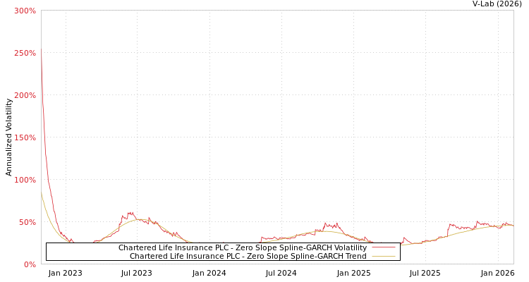 graph of Chartered Life Insurance PLC S0GARCH