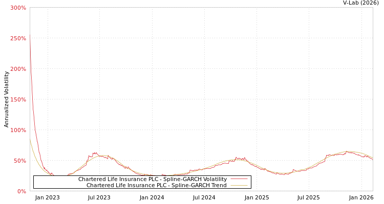 graph of Chartered Life Insurance PLC SGARCH
