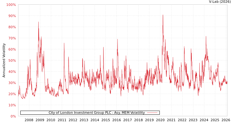 graph of City of London Investment Group PLC AMEM