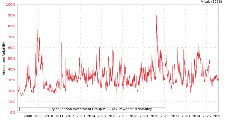 graph of City of London Investment Group PLC APMEM