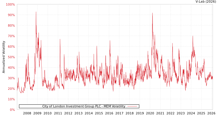 graph of City of London Investment Group PLC MEM