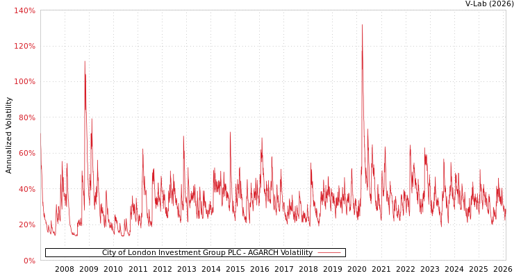 graph of City of London Investment Group PLC AGARCH