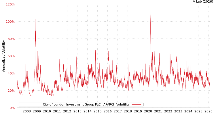 graph of City of London Investment Group PLC APARCH