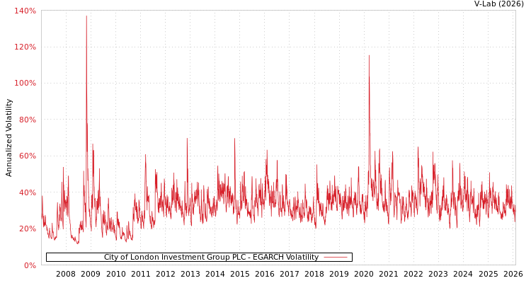 graph of City of London Investment Group PLC EGARCH