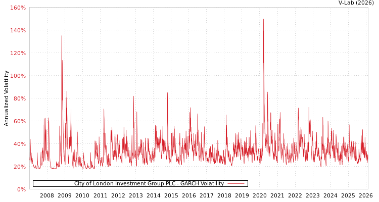 graph of City of London Investment Group PLC GARCH