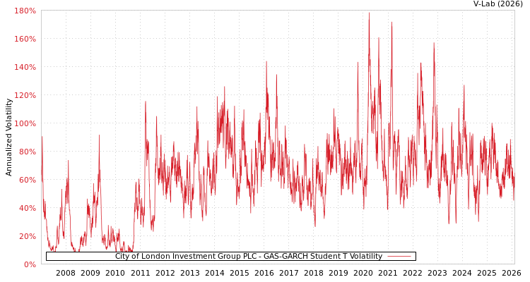 graph of City of London Investment Group PLC GAS-GARCH-T