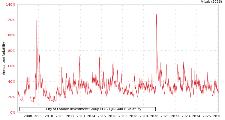 graph of City of London Investment Group PLC GJR-GARCH