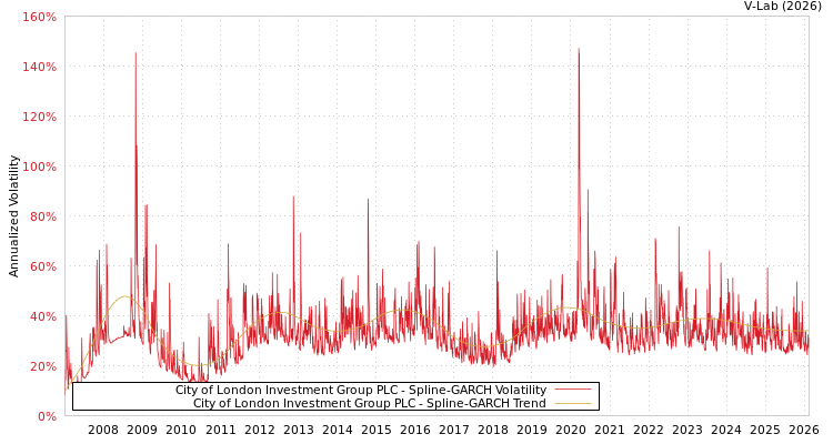graph of City of London Investment Group PLC SGARCH