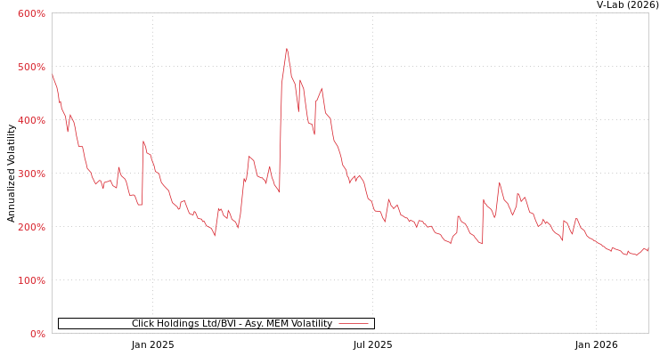 graph of Click Holdings Ltd/BVI AMEM