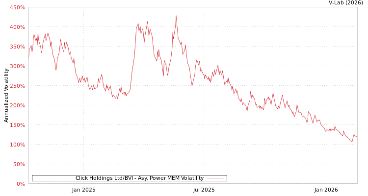 graph of Click Holdings Ltd/BVI APMEM