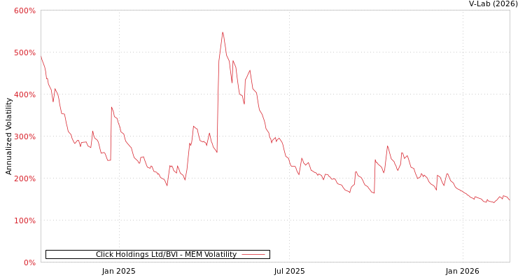 graph of Click Holdings Ltd/BVI MEM