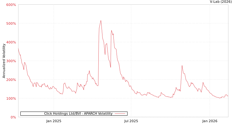 graph of Click Holdings Ltd/BVI APARCH